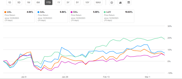 UAL vs big 4 8Mar2024 YTD