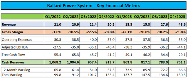 Key Financial Metrics