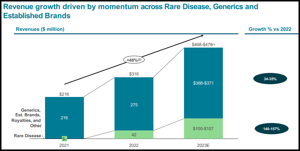ANI Growth Across Segments