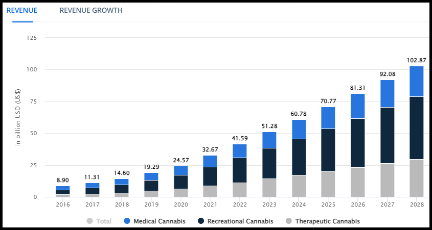 Cannabis Market Growth