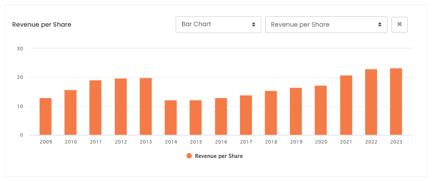 Agilent Revenue Per Share