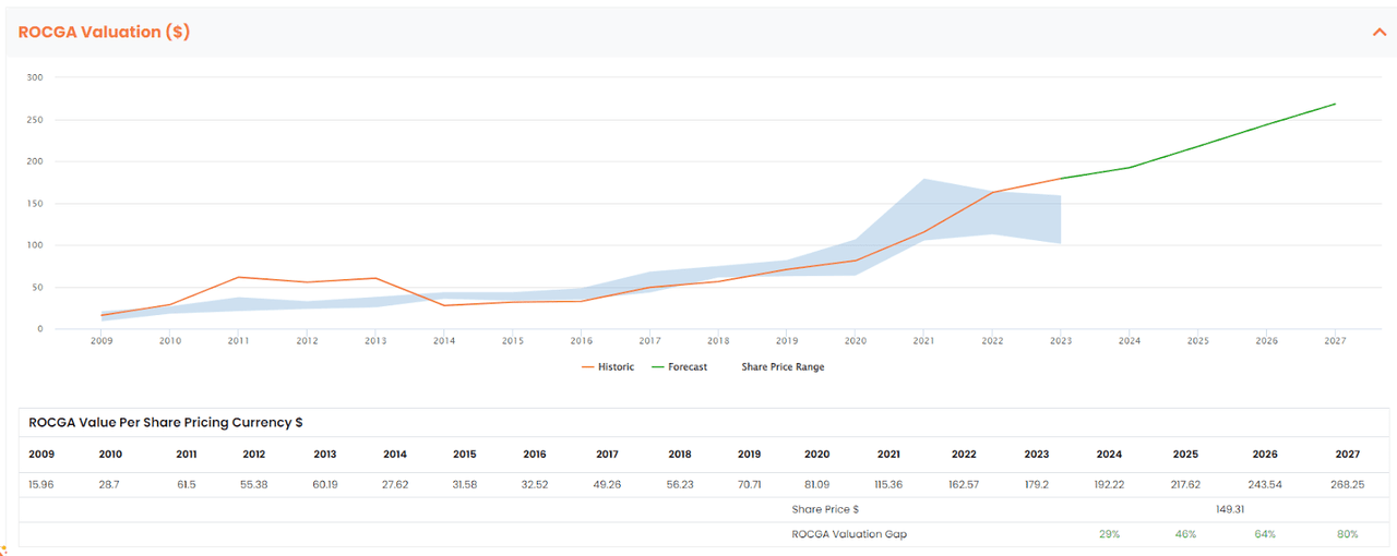 ROCGA Default Valuation