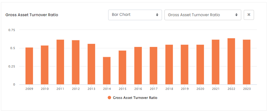 Gross Asset Turnover