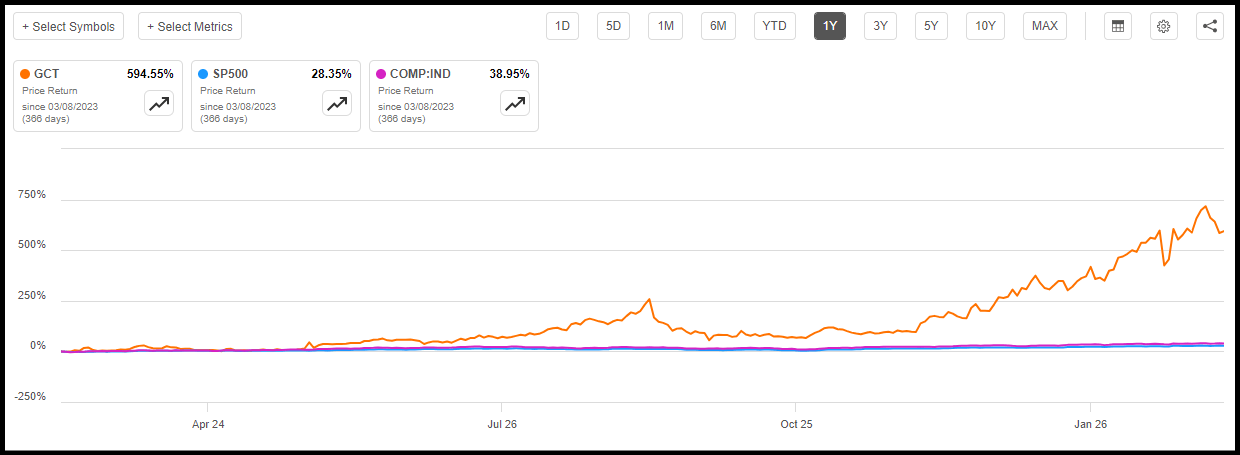 GCT 1y performance