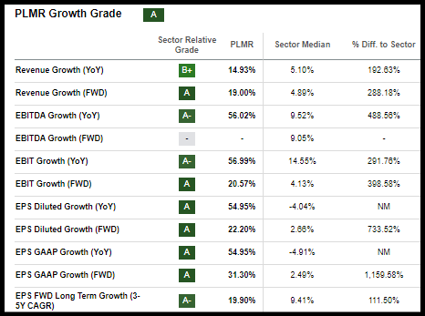 PLMR Growth Grade