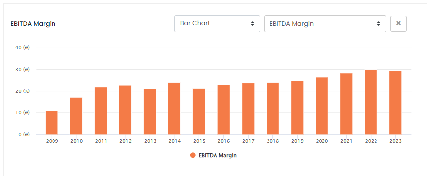 EBITDA Margins