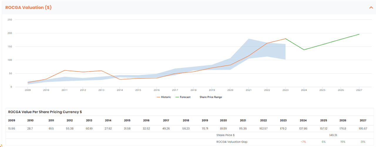 ROCGA Adjusted Valuation