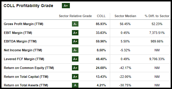 COLL Profitability Grade