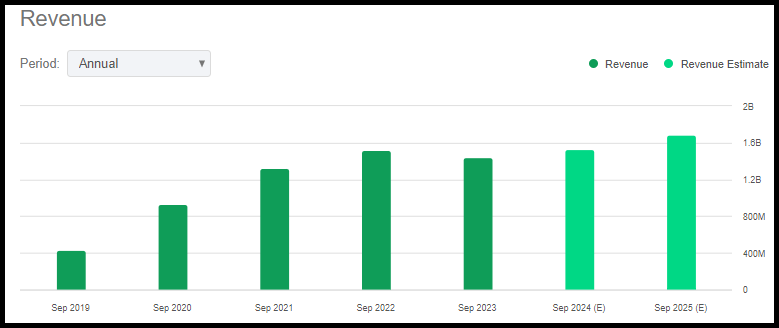 FOR Revenue Growth