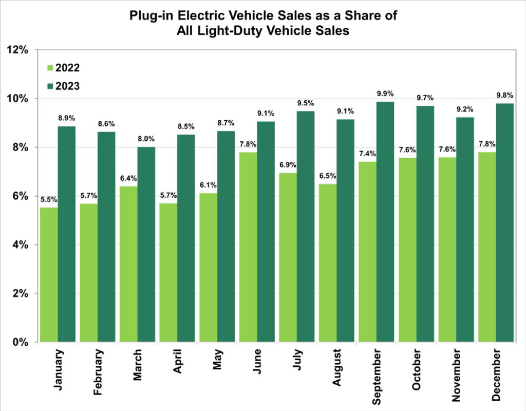 EV vehicle sales US 2023