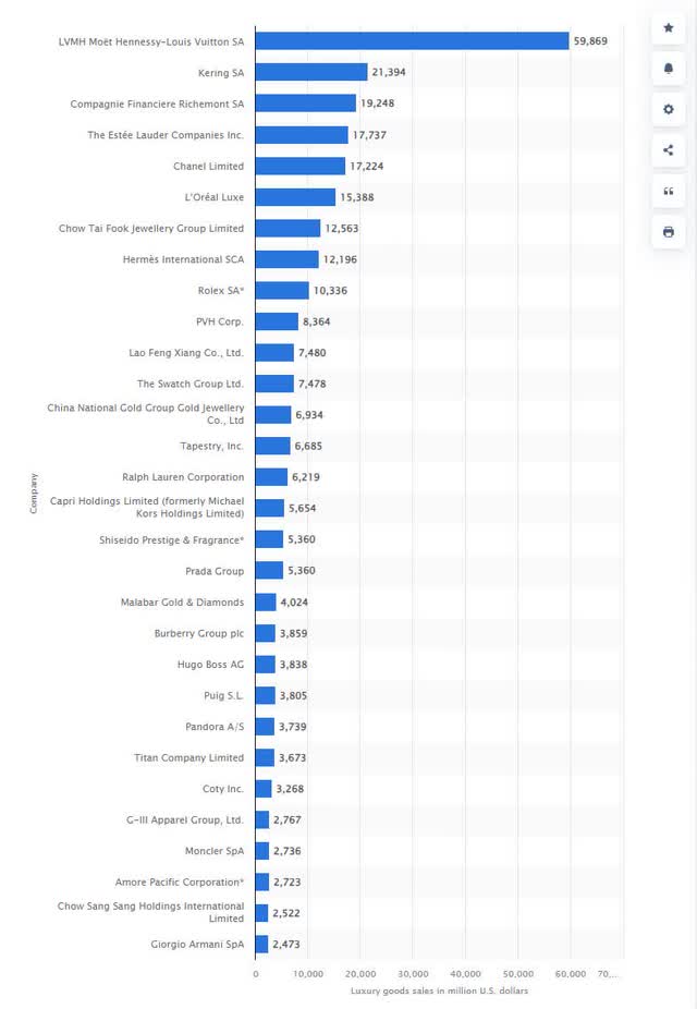 Luxury market revenues