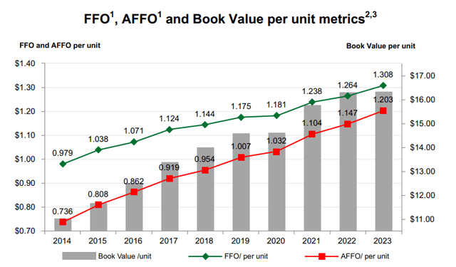 The evolution of AFFO