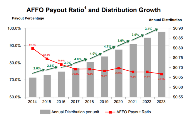 Payout rate evolution