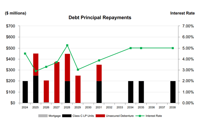 debt maturity schedule