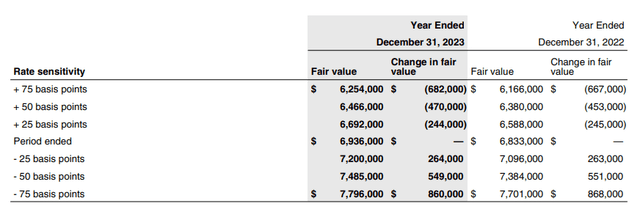 Asset value sensitivity analysis