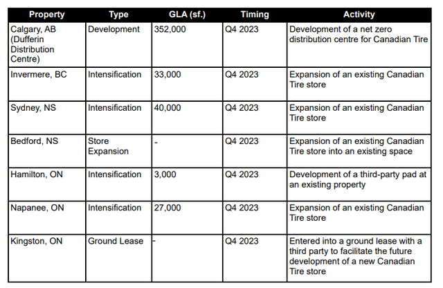 Completed development projects