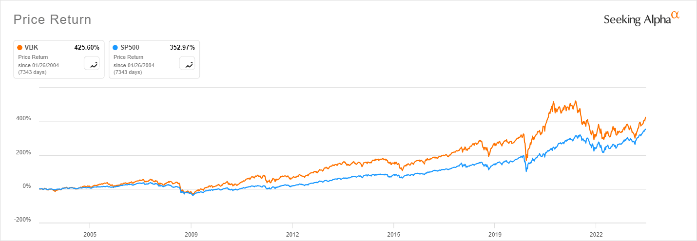 Vbk Etf Price