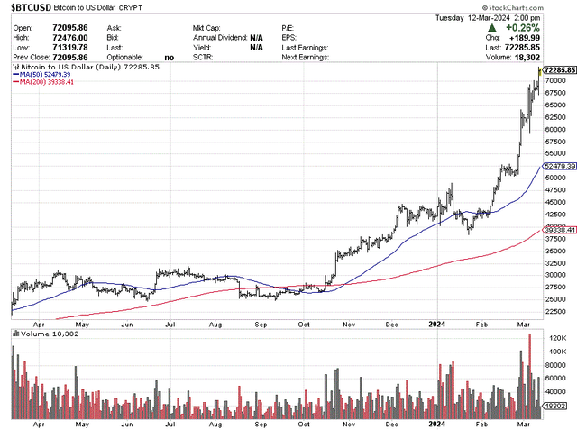 StockCharts.com - BTC/USD, 12-month daily price and volume changes