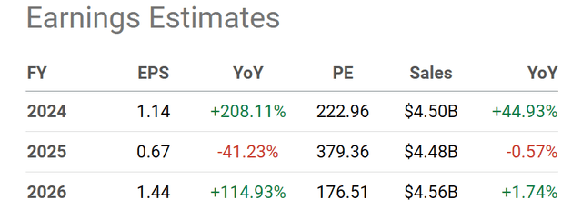 Seeking Alpha - Coinbase Global, Analyst Forecasts 2024-26, Published March 11, 2024