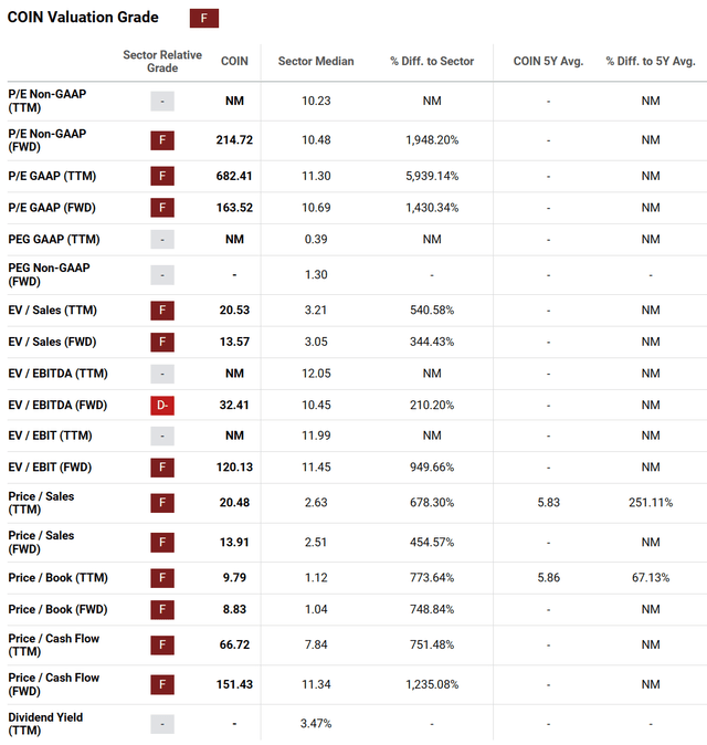 https://seekingalpha.com/symbol/COIN/valuation/metrics