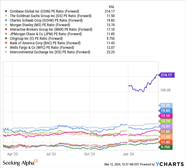 YCharts - Coinbase Global vs. Prime Broker/Bank Peers, Forward Estimated P/E, 1 Year