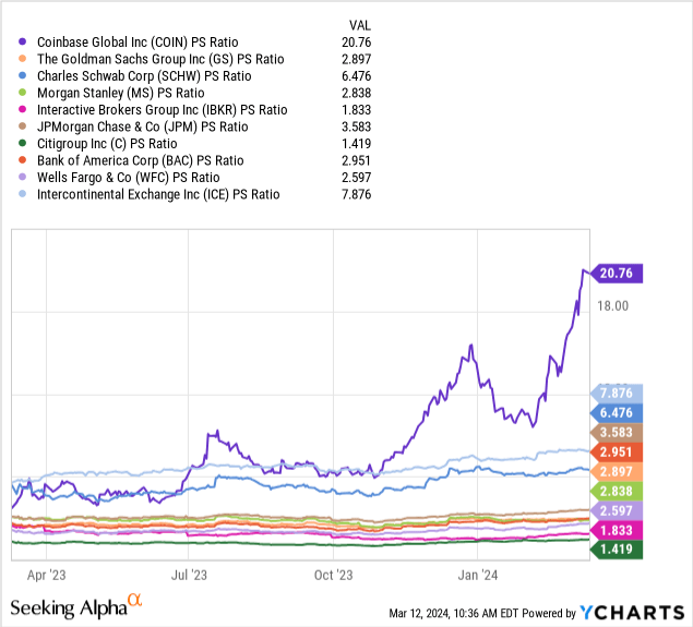 YCharts - Coinbase Global vs. Prime Broker/Bank Peers, Price to Sales Ratio, 1 Year