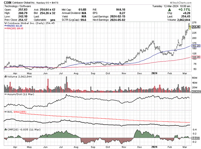 StockCharts.com - Coinbase Global, 12-month daily price and volume changes