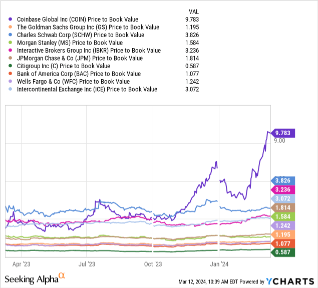 YCharts - Coinbase Global vs. Prime Broker/Bank Peers, Price vs. Book Value, 1 Year