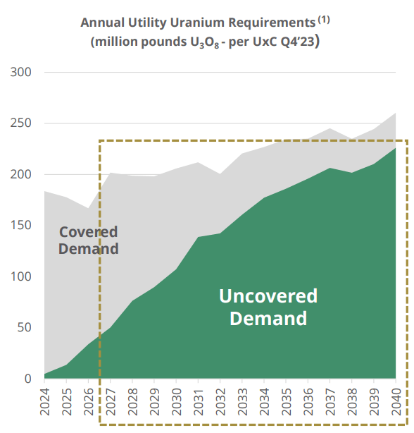 DNN stock presentation March 2024