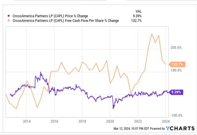 FCF per share v.v. CAPL's price