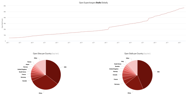 Tesla Supercharger Network