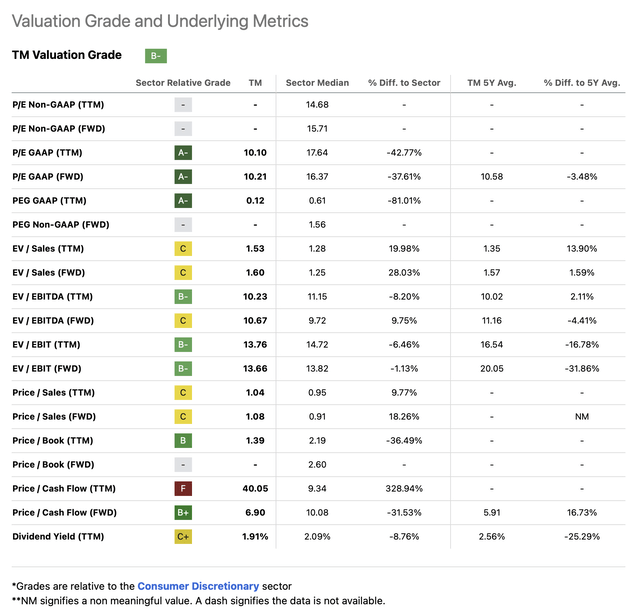 Toyota Valuation Table