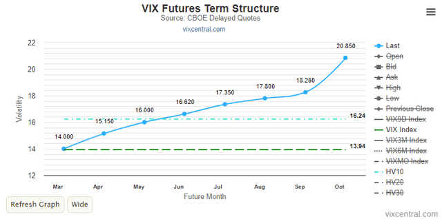VIX Term Structure: Muted Near-Term Implied Volatility