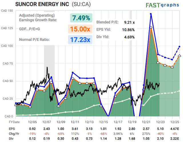 SU Suncor