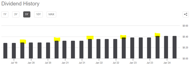 Seeking Alpha dividend growth