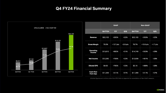 NVIDIA is reporting fourth quarter result for fiscal 2024