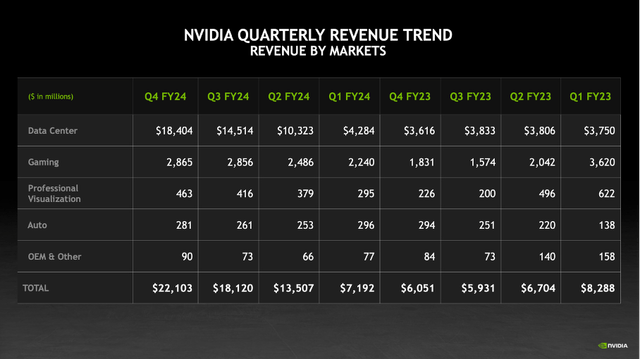 NVIDIA: Quarterly revenue trend