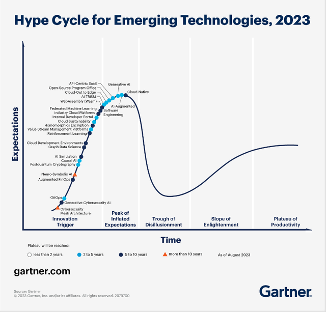Gartner hype cycle for emerging technologies 2023