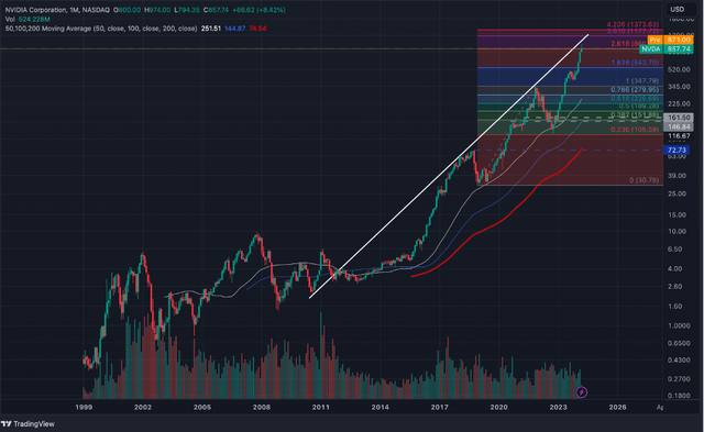 NVIDIA Chart