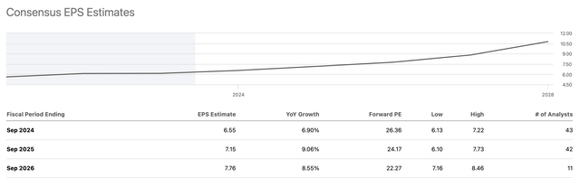 EPS projections