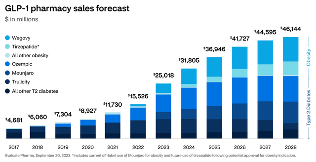 GLP-1 Growth Projections to 2028