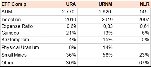 URA ETF Comps