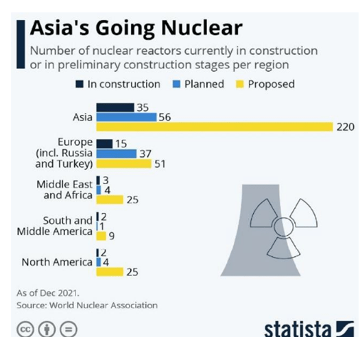 Asiens Nuklearbedarf