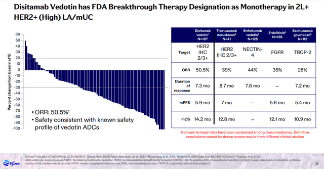 Phase 2 results of disitamab vedotin compared to competing candidates