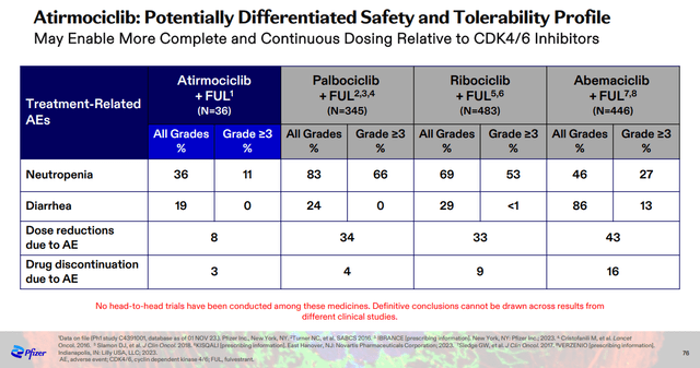 Clinical safety data of atirmociclib compared to competing products