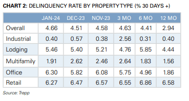 January CRE Loan Default Rates