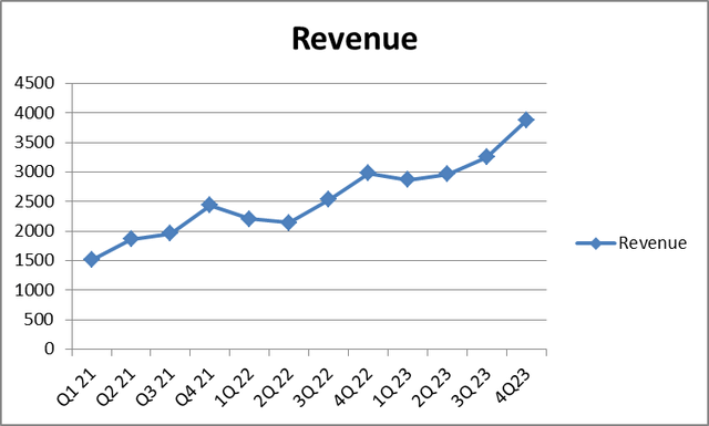 ATRenee revenue