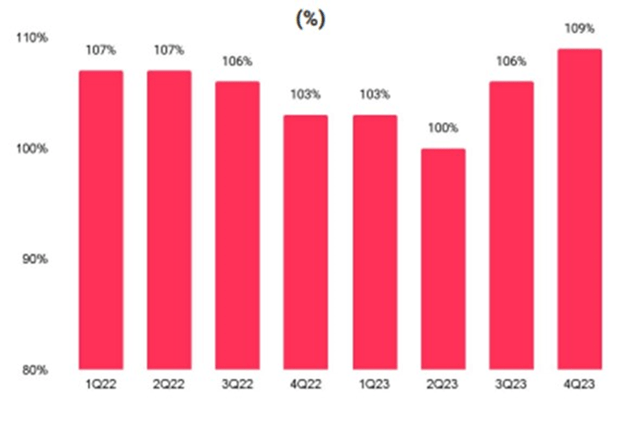 Matterport Net Dollar Expansion Rate