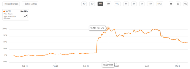 VKTX Viking Therapeutics 1M Price Chart