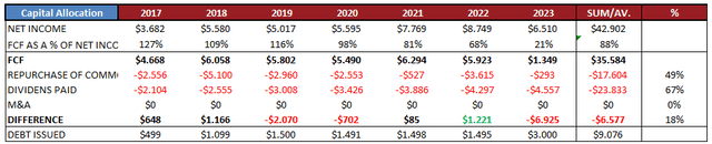 Capital Allocation